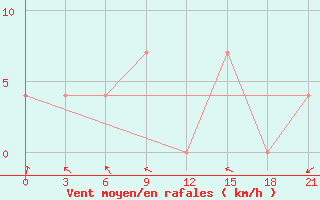 Courbe de la force du vent pour Obojan