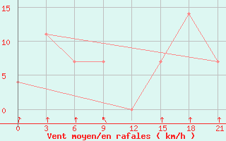 Courbe de la force du vent pour Kostroma