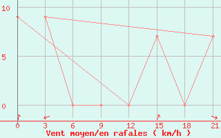 Courbe de la force du vent pour Larantuka