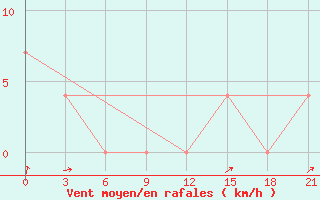 Courbe de la force du vent pour Jarensk