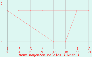 Courbe de la force du vent pour Bologoe