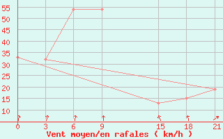 Courbe de la force du vent pour Dalatangi