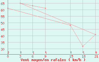 Courbe de la force du vent pour Dalatangi