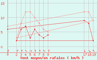 Courbe de la force du vent pour Chambry / Aix-Les-Bains (73)