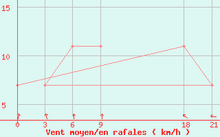 Courbe de la force du vent pour Vologda