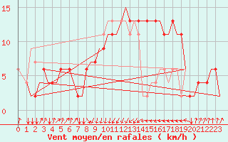 Courbe de la force du vent pour Rimini