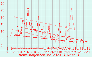 Courbe de la force du vent pour Jayapura / Sentani