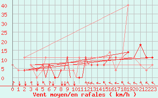 Courbe de la force du vent pour Petrozavodsk