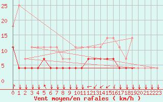 Courbe de la force du vent pour Munte (Be)