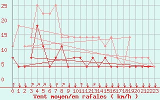 Courbe de la force du vent pour Kleine-Brogel (Be)
