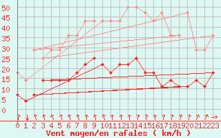 Courbe de la force du vent pour Elsenborn (Be)