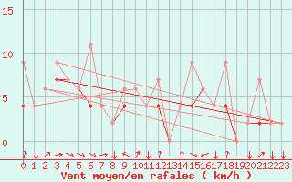 Courbe de la force du vent pour Kars