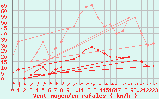 Courbe de la force du vent pour Muirancourt (60)