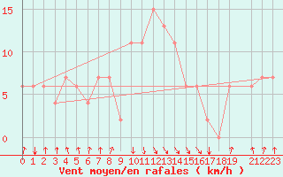 Courbe de la force du vent pour Falconara