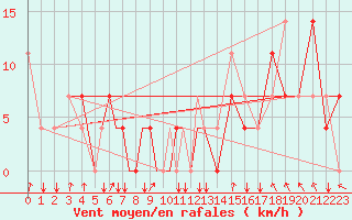 Courbe de la force du vent pour Petrozavodsk