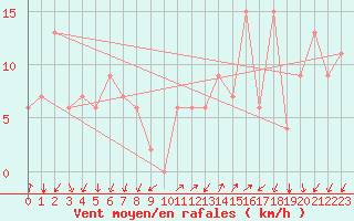 Courbe de la force du vent pour Coyhaique