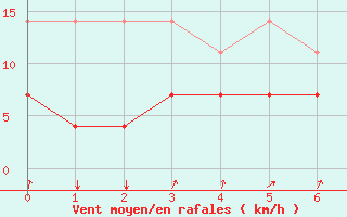 Courbe de la force du vent pour Kleine-Brogel (Be)