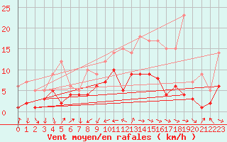 Courbe de la force du vent pour Tamarite de Litera