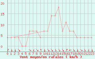Courbe de la force du vent pour Koblenz Falckenstein