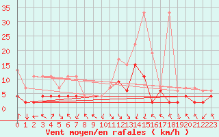 Courbe de la force du vent pour Montagnier, Bagnes