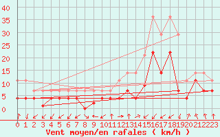 Courbe de la force du vent pour Calatayud