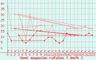 Courbe de la force du vent pour Sattel-Aegeri (Sw)