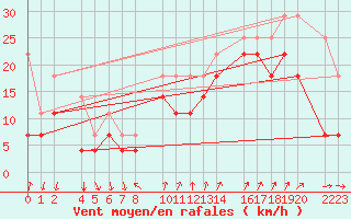 Courbe de la force du vent pour Porto Colom