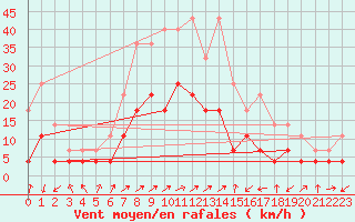 Courbe de la force du vent pour Ocna Sugatag