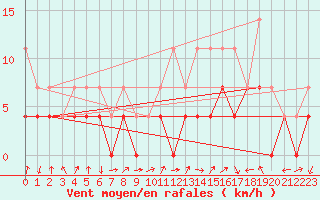 Courbe de la force du vent pour Sirdal-Sinnes