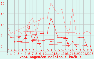 Courbe de la force du vent pour Aigle (Sw)