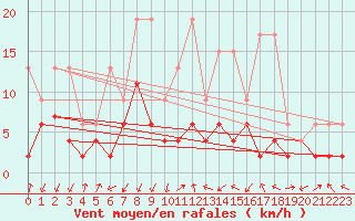Courbe de la force du vent pour Delemont
