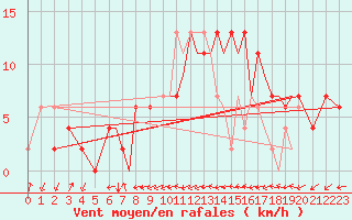 Courbe de la force du vent pour Badajoz / Talavera La Real