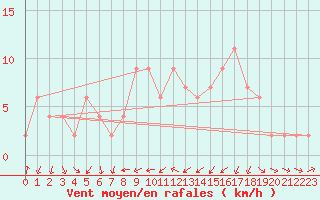 Courbe de la force du vent pour Aviemore