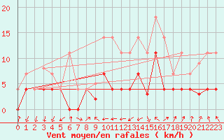 Courbe de la force du vent pour Villardeciervos