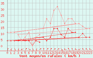 Courbe de la force du vent pour Viso del Marqus