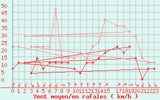 Courbe de la force du vent pour Talarn