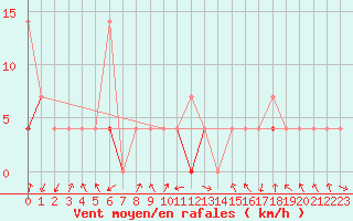 Courbe de la force du vent pour Tynset Ii