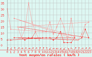 Courbe de la force du vent pour Boltigen