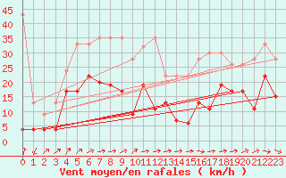 Courbe de la force du vent pour Eggishorn