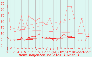 Courbe de la force du vent pour Engelberg