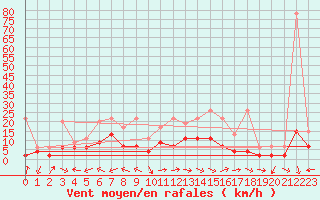 Courbe de la force du vent pour Locarno-Magadino