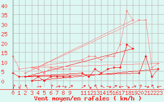 Courbe de la force du vent pour Egolzwil