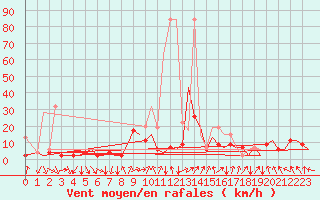 Courbe de la force du vent pour Zurich-Kloten