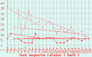 Courbe de la force du vent pour Arosa