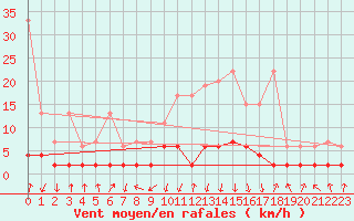 Courbe de la force du vent pour Vals