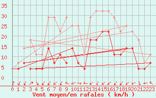 Courbe de la force du vent pour Fokstua Ii