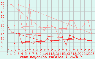 Courbe de la force du vent pour Gschenen