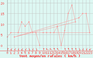 Courbe de la force du vent pour Torino / Bric Della Croce