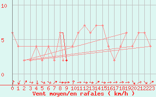 Courbe de la force du vent pour Brescia / Ghedi