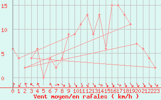 Courbe de la force du vent pour Rostherne No 2